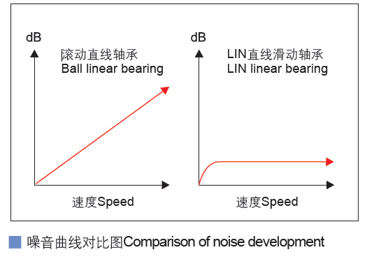 圓法蘭鋁塑直線軸承