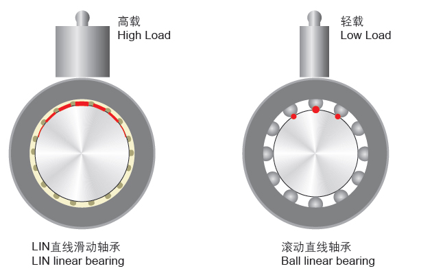 圓法蘭鋁塑直線軸承